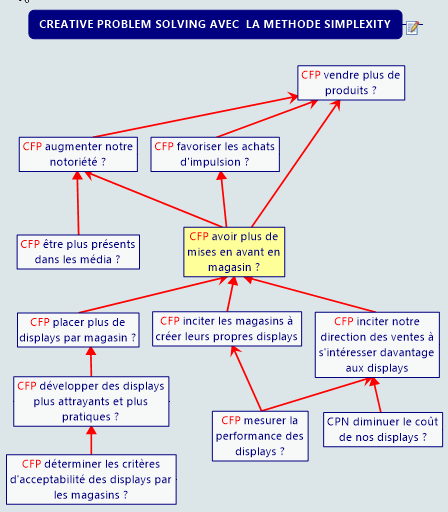 Simplexity avec MindManager