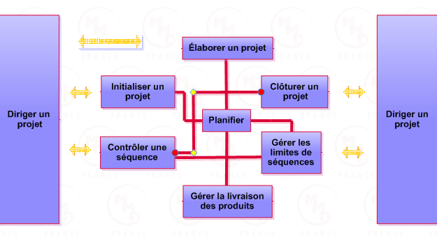 projet-processus-prince2