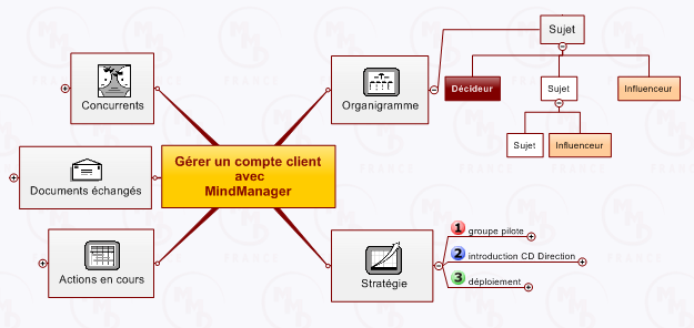 vente-processus