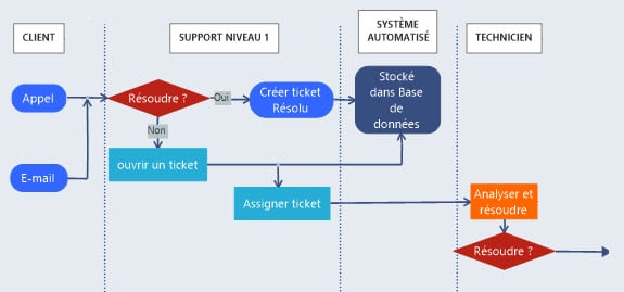 diagramme de processus
