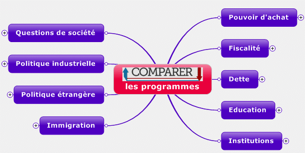 Comparez les programmes dans MindManager !
