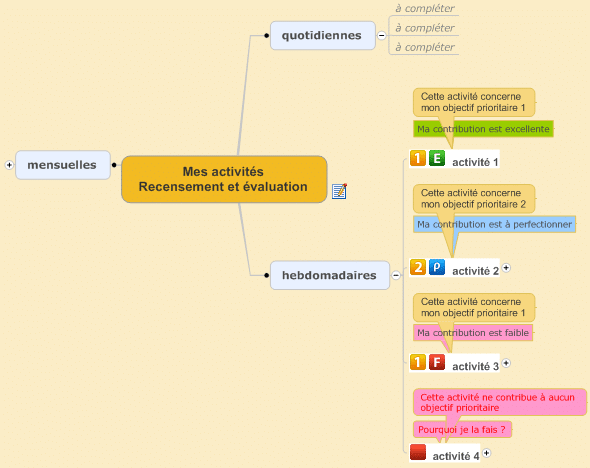 Evaluer ses activités par rapport aux objectifs