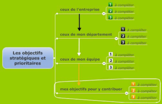 Déterminer les objectifs prioritaires aux différents niveaux