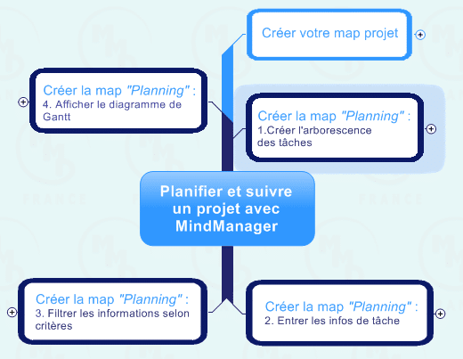 projet-processus projet-processus