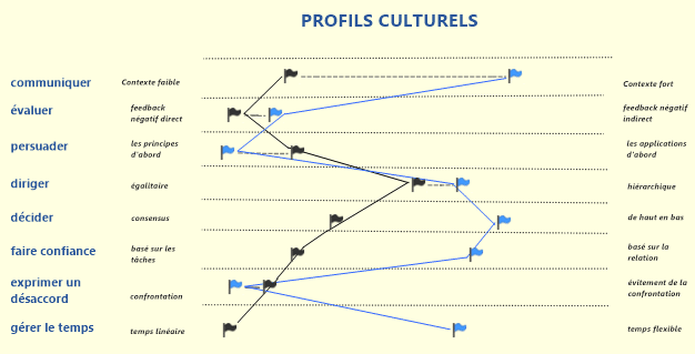 Profils culturels France-Allemagne