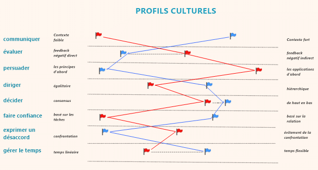 Profils culturels France-USA